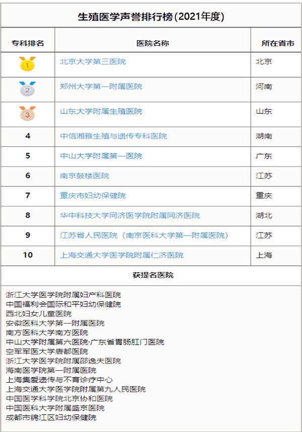 合江县代孕医院有几家,详细分享长沙第三代试管婴儿医院排行榜-移植后可以吃